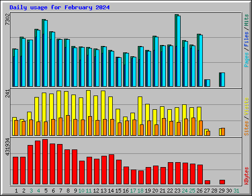 Daily usage for February 2024