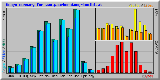 Usage summary for www.paarberatung-koelbl.at